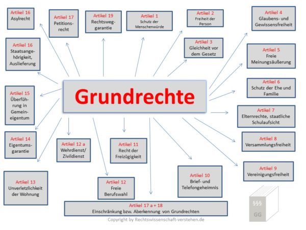 Grundrechte im Grundgesetz | Grundrechte Grundlagen