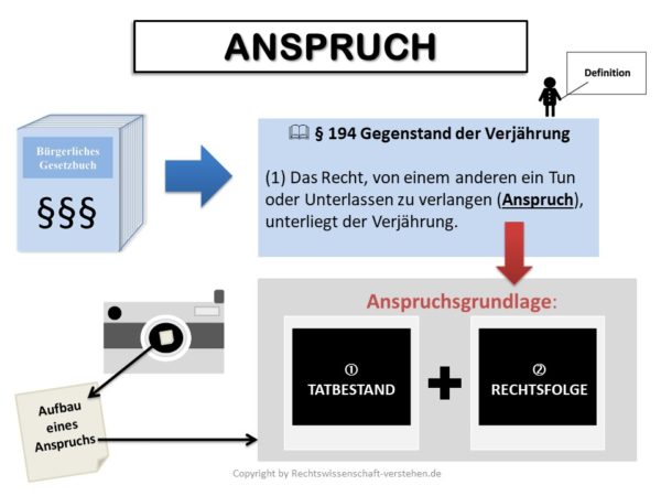 Anspruchsgrundlagen Definition & Erklärung | Rechtslexikon