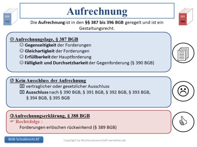 Erlöschensgründe Von Schuldverhältnissen | Schuldrecht - Allgemeiner Teil