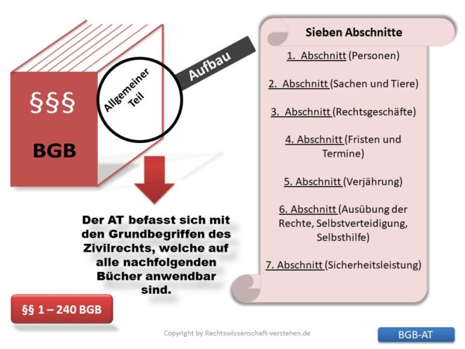 Bürgerliches Gesetzbuch AT | Bürgerliches Gesetzbuches (BGB)