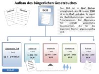 Bürgerliches Gesetzbuch (BGB) | Rechtswissenschaft-verstehen.de