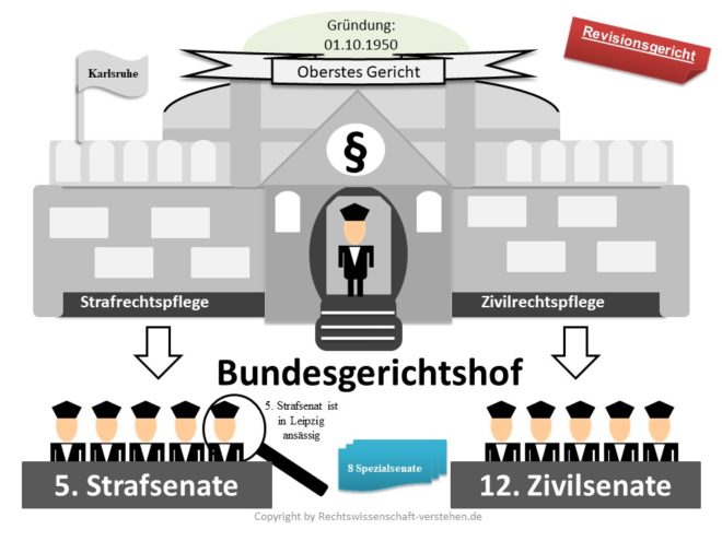 Bundesgerichtshof Definition & Erklärung | Rechtslexikon