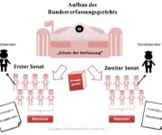 Bundesverfassungsgericht Definition & Erklärung | Rechtslexikon