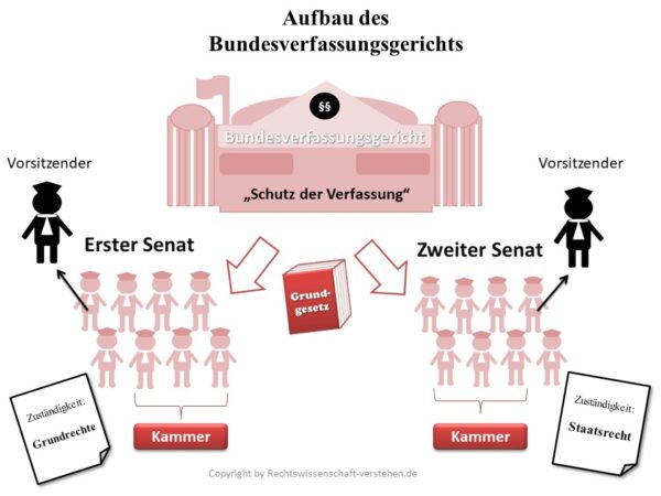 Bundesverfassungsgericht Definition & Erklärung | Rechtslexikon