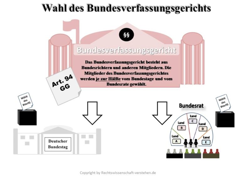 Bundesverfassungsgericht Definition And Erklärung Rechtslexikon 0011