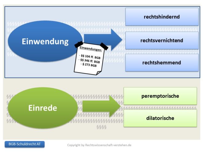 Einreden Und Einwendungen | Schuldrecht - Allgemeiner Teil