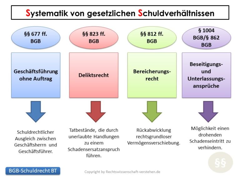 Gesetzliche Schuldverhältnisse Mit Beispielen | Schuldrecht ...