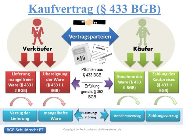 Was ist ein Kaufvertrag? Definition mit Beispiel | Schuldrecht - Besonderer Teil