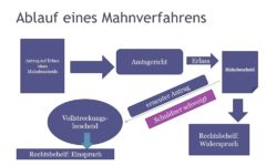 Mahnverfahren Definition & Erklärung | Rechtslexikon