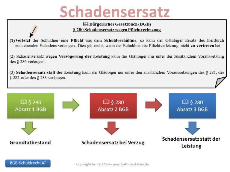 schadensersatz-wegen-pflichtverletzung-schuldrecht-allgemeiner-teil