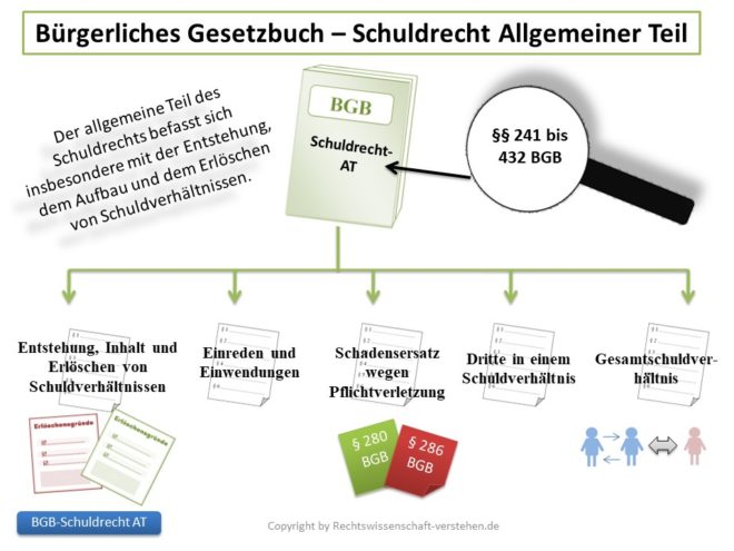 Schuldrecht - Allgemeiner Teil | Bürgerliches Gesetzbuches (BGB)