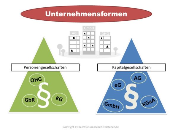 Unternehmensformen Im Überblick | Wirtschaftsprivatrecht Für Nichtjuristen